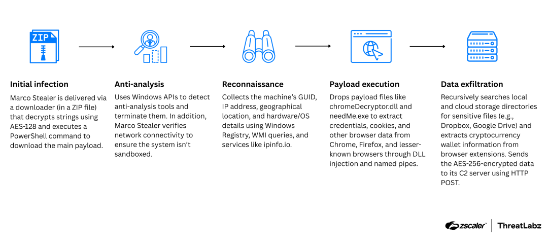 Attack chain depicting the execution flow in campaigns delivering Marco Stealer.