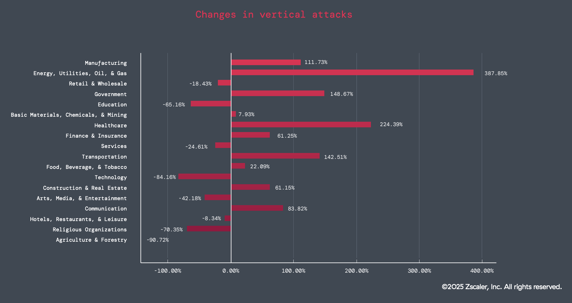 Figure 1: Graph depicting the changes in attacks across different sectors. 