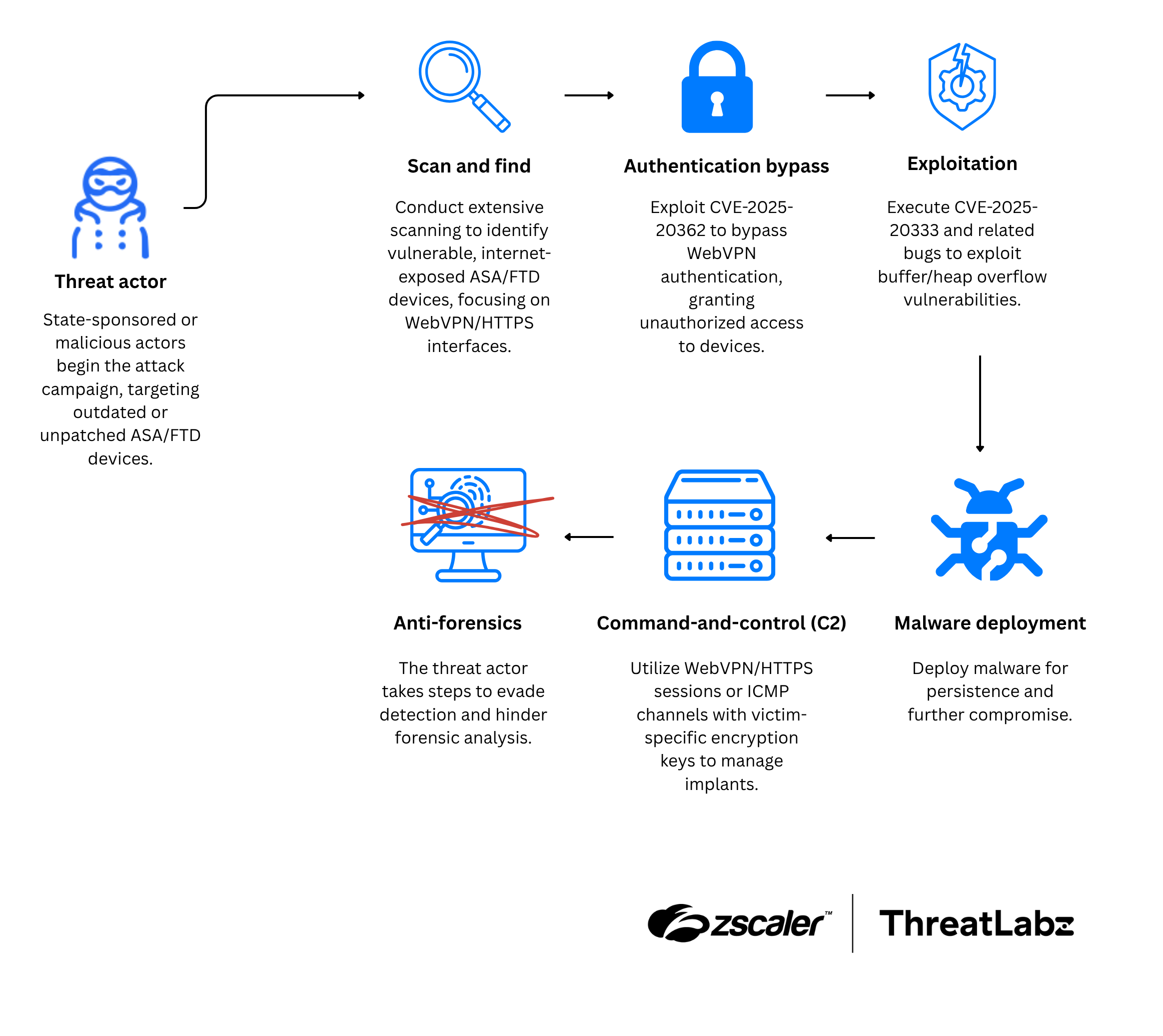 Diagram depicting the attack chain associated with Cisco ASA devices.
