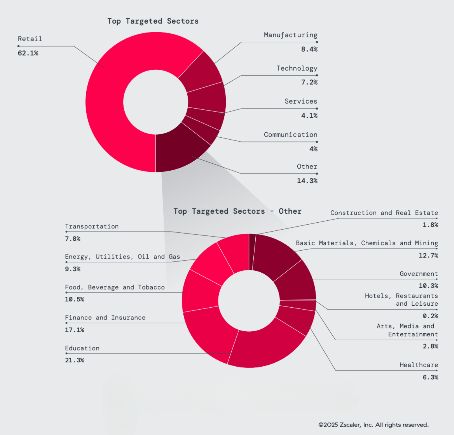 Figure 2: Top targeted sectors overall (top) and a detailed breakdown of the “‘other” category. 
