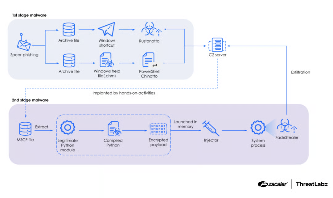 Full infection chain involving Chinotto, Rustonotto, and FadeStealer.