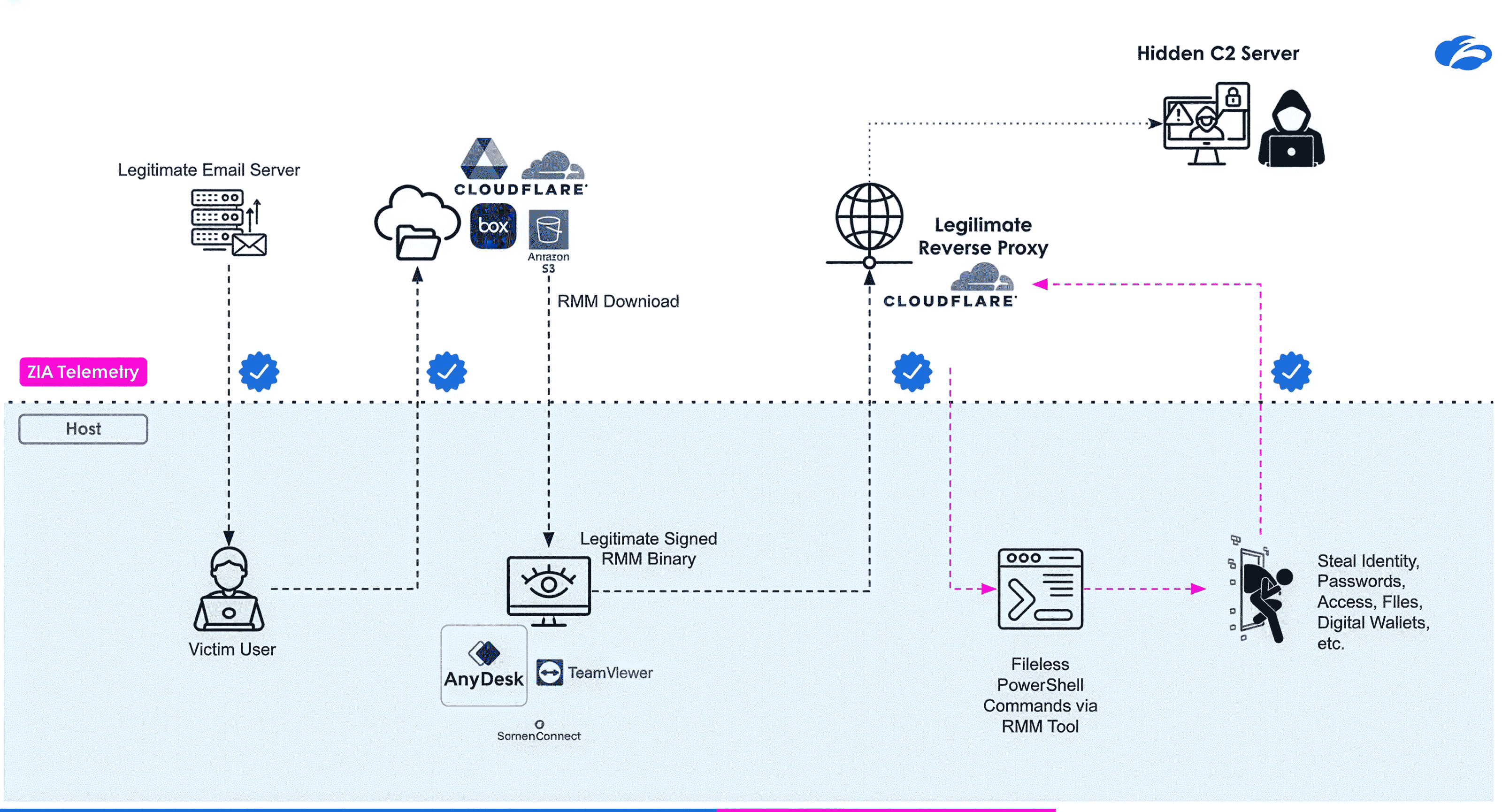 Figure 3: The attack chain illustrates how RMM tools are deployed to evade detection and establish persistence.