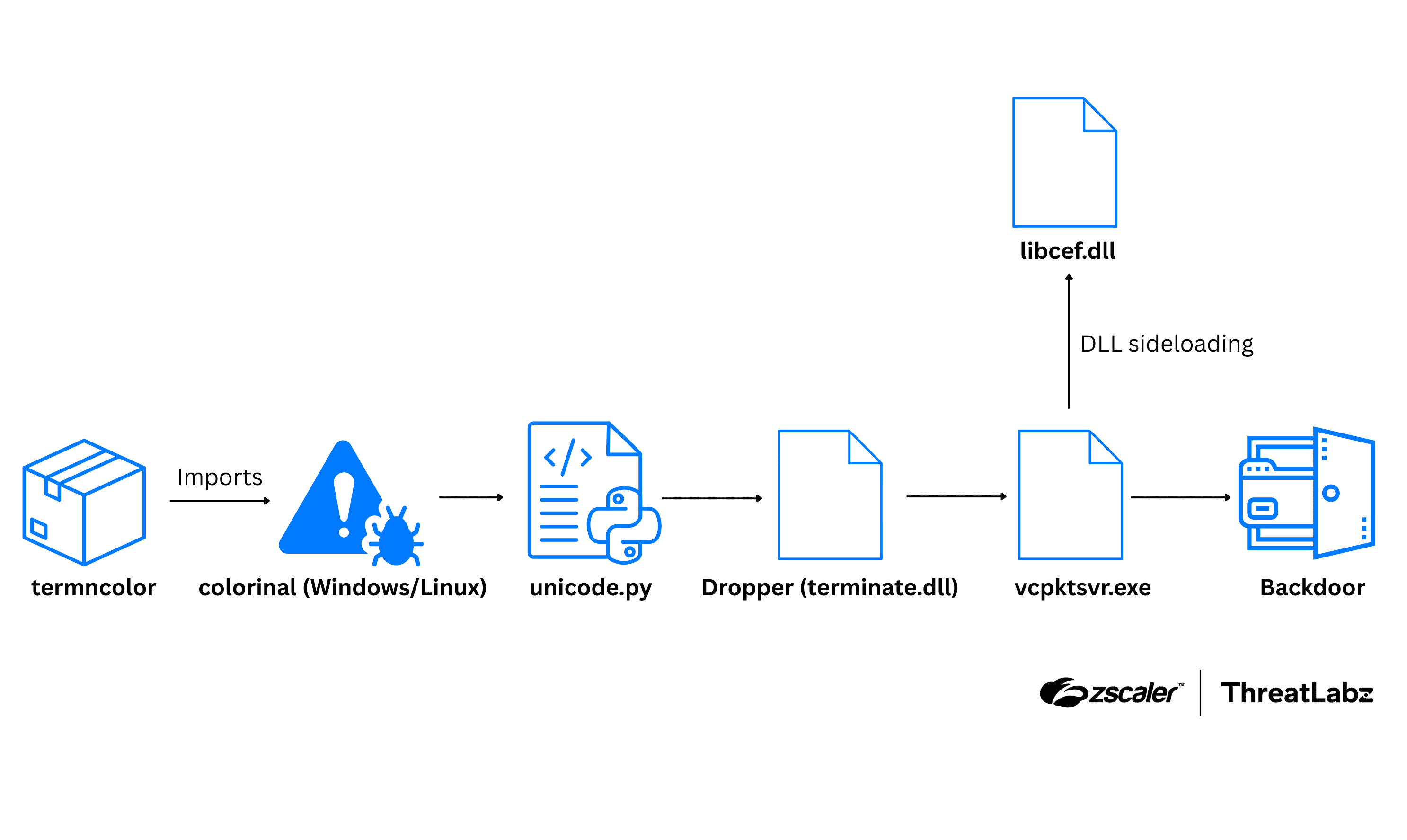 Figure 4: The attack chain illustrates how termncolor could import colorinal, which would trigger unicode.py to deploy a malicious DLL via sideloading.