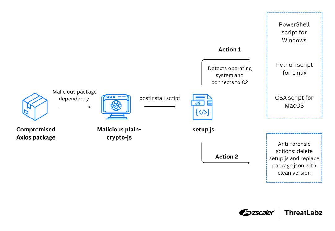 Attack chain for the compromised Axios package.