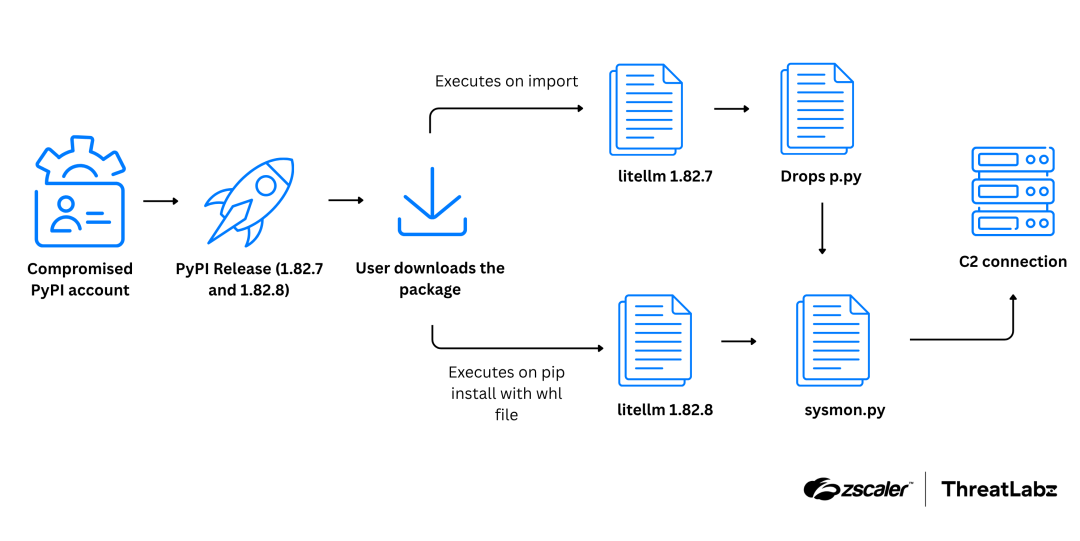 Attack chain for compromised LiteLLM packages.