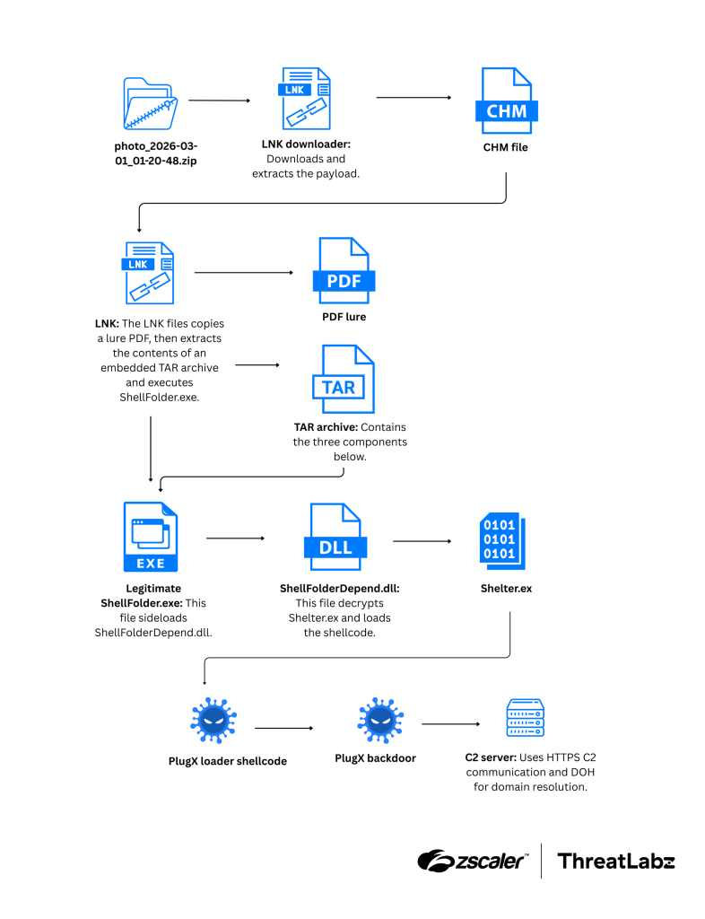 Attack chain leading to deployment of PlugX.
