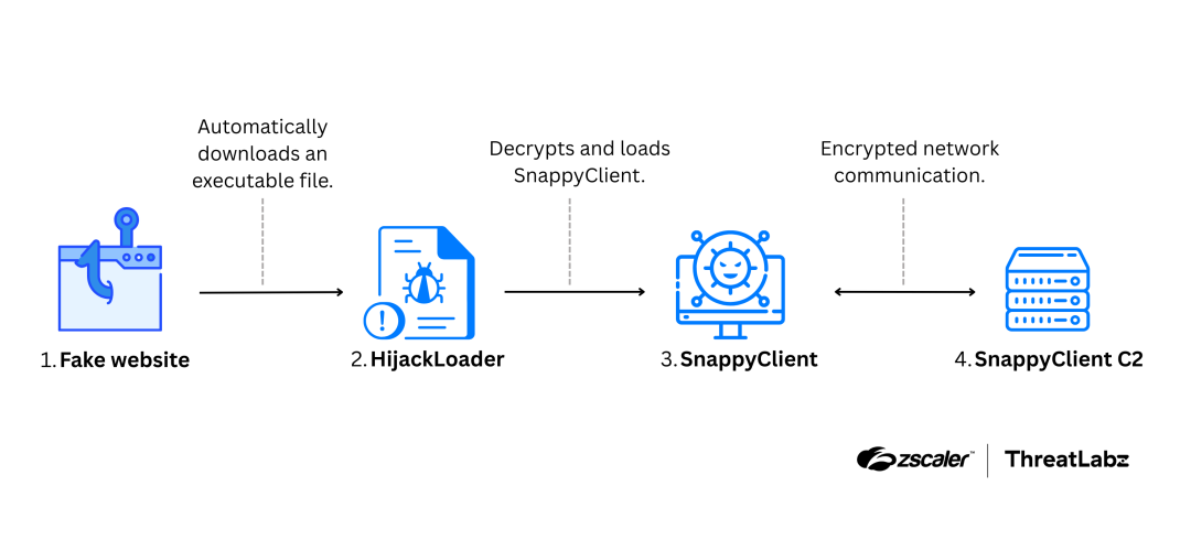 Example attack chain of a campaign delivering SnappyClient.