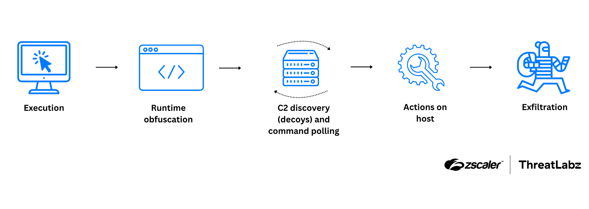 The Xloader version 8.1 to 8.7 attack chain.