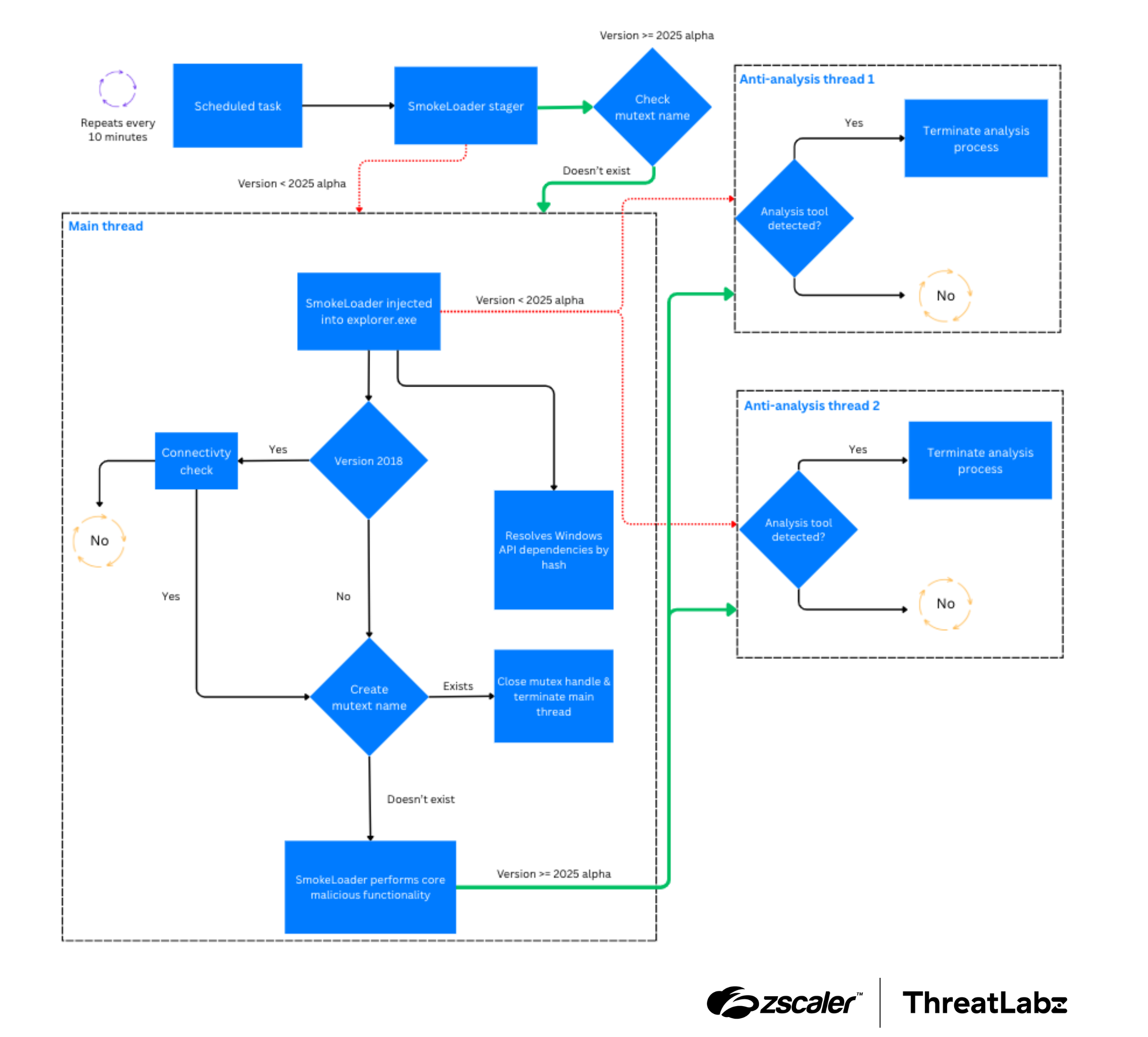SmokeLoader execution process control flow comparison with versions before (red) and after (green) 2025 alpha.