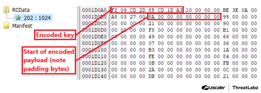 Figure 4: The encoded and compressed stage 3 payload in the resource.