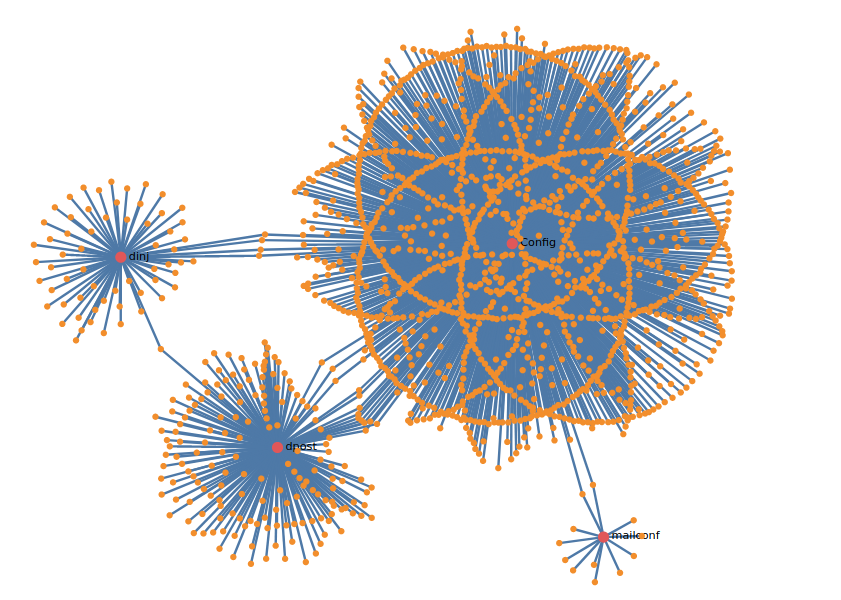 Different type of configuration relation with IP's