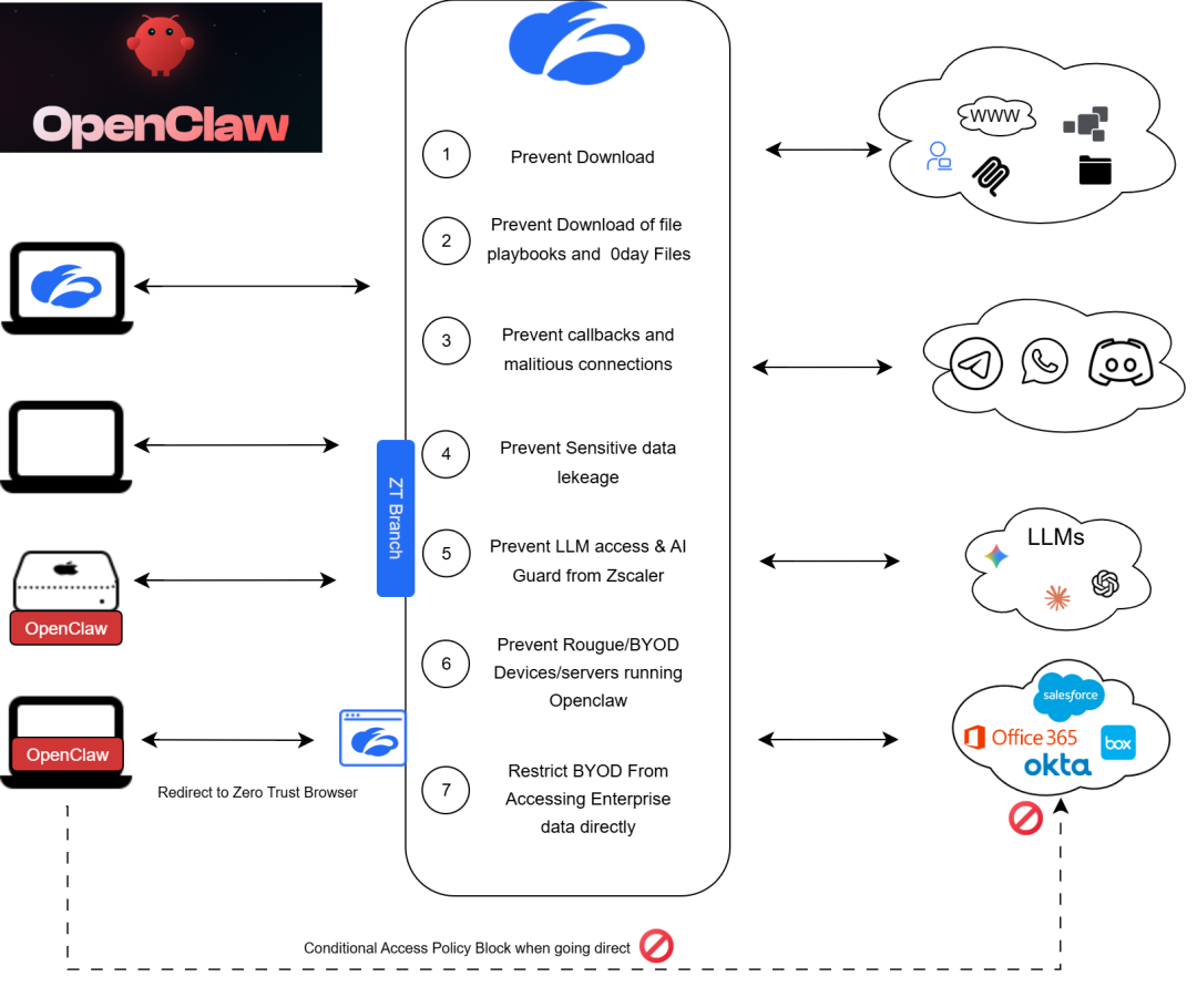 How Can Zscaler Help?