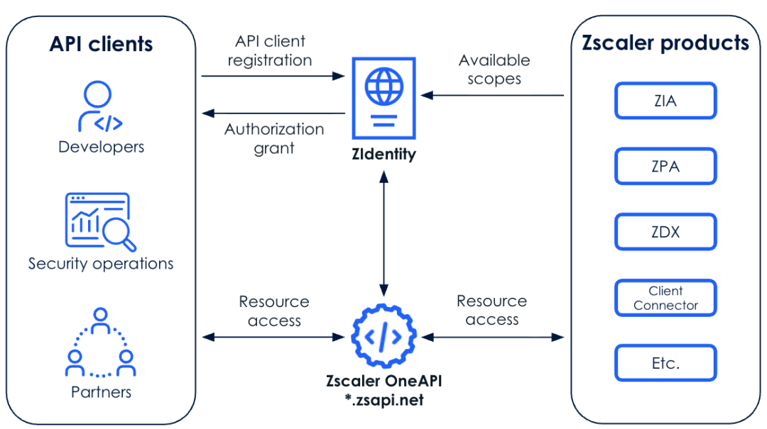 Zscaler Zero Trust Cloud Terraformプロバイダーとは | Zscaler