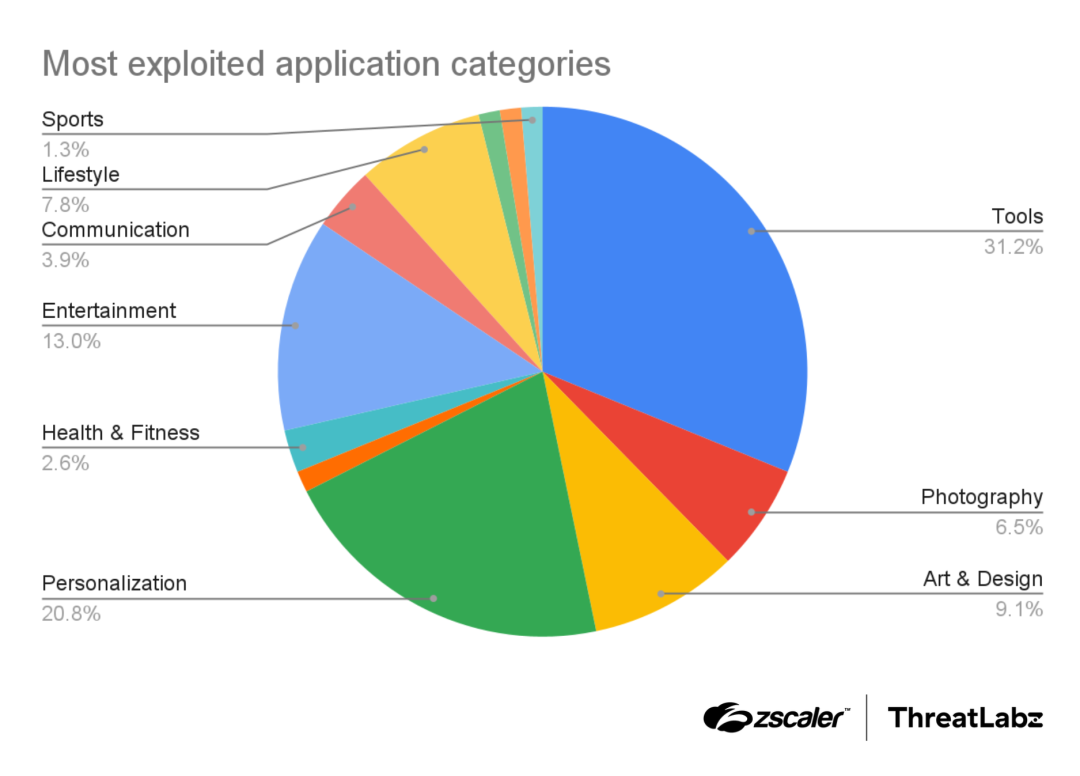 A breakdown of the most common malicious Android application types in the Google Play Store discovered by ThreatLabz.