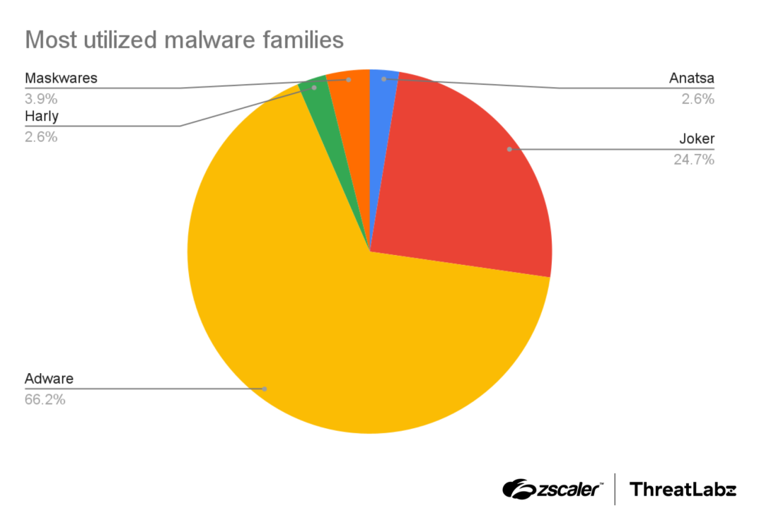 A breakdown of the most frequently observed malware families in the Google Play Store.