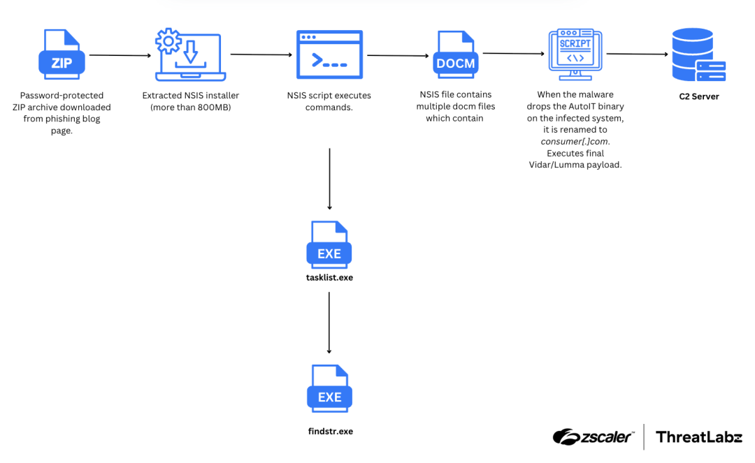 The attack chain illustrating the distribution process of Lumma and Vidar Stealer.