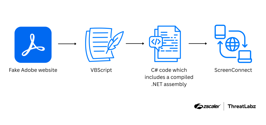 Attack chain for the fileless ScreenConnect deployment.