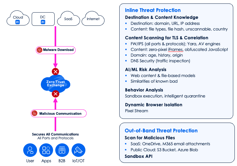 Zscaler Zero Trust Exchange Diagram