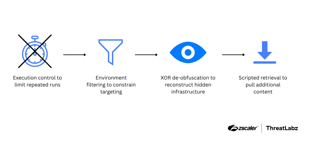 SmartApeSG loader workflow overview.