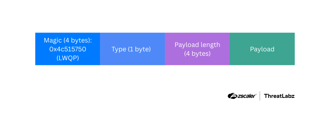 SmartRAT C2 message format.
