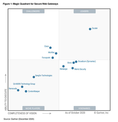 Gartner Magic Quadrant - Secure Web Gateways (SWG) 2020