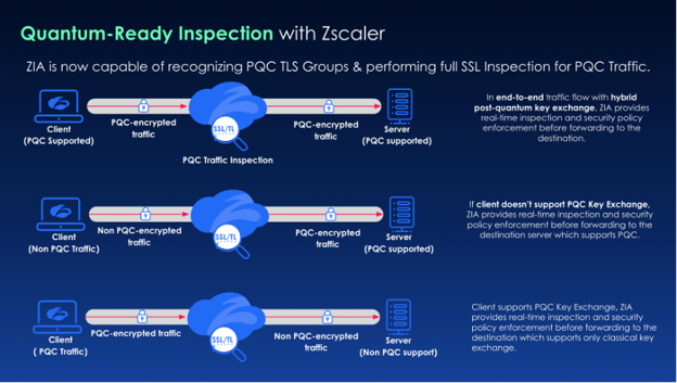 Quantum-Ready Inspection with Zscaler