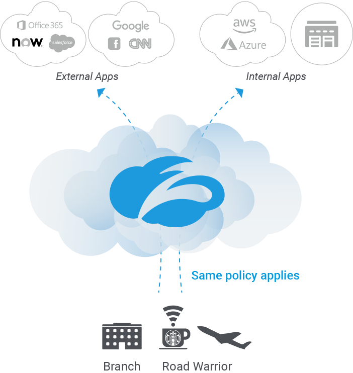 Next Generation Firewall (NGFW) Zscaler Cloud Firewall