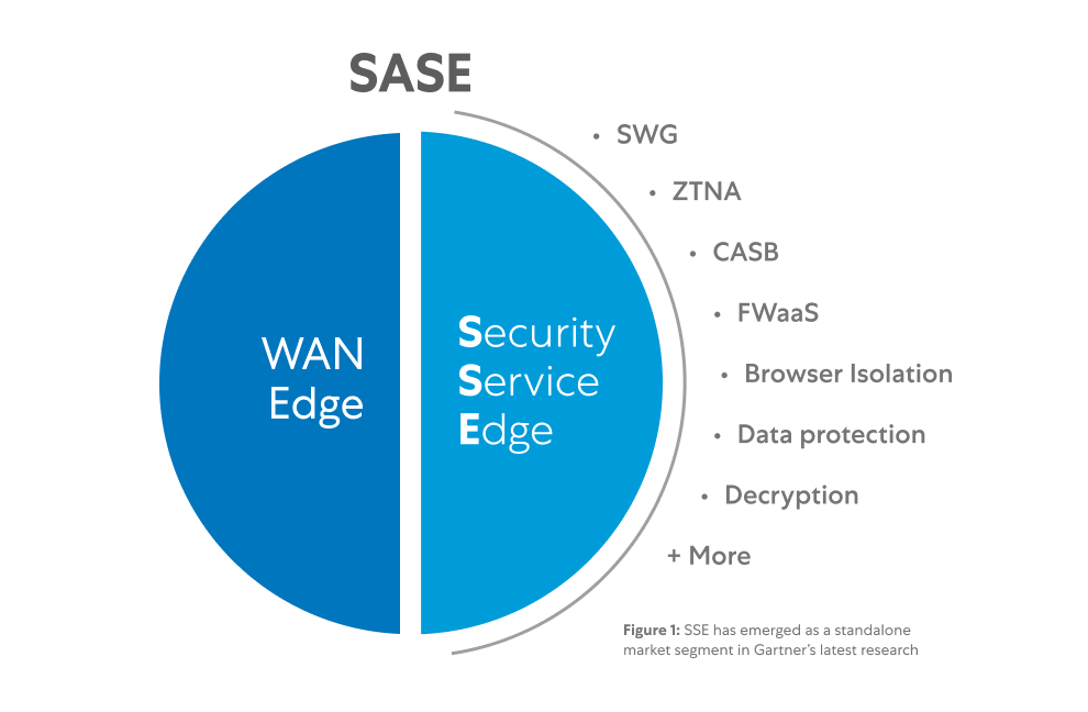 SSE diagram shows a cloud-based security platform that consolidates multiple security capabilities including SWG, ZTNA, cloud access security broker (CASB), data protection, and remote browser isolation (RBI).