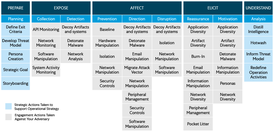 Active Defense with MITRE Engage Framework 