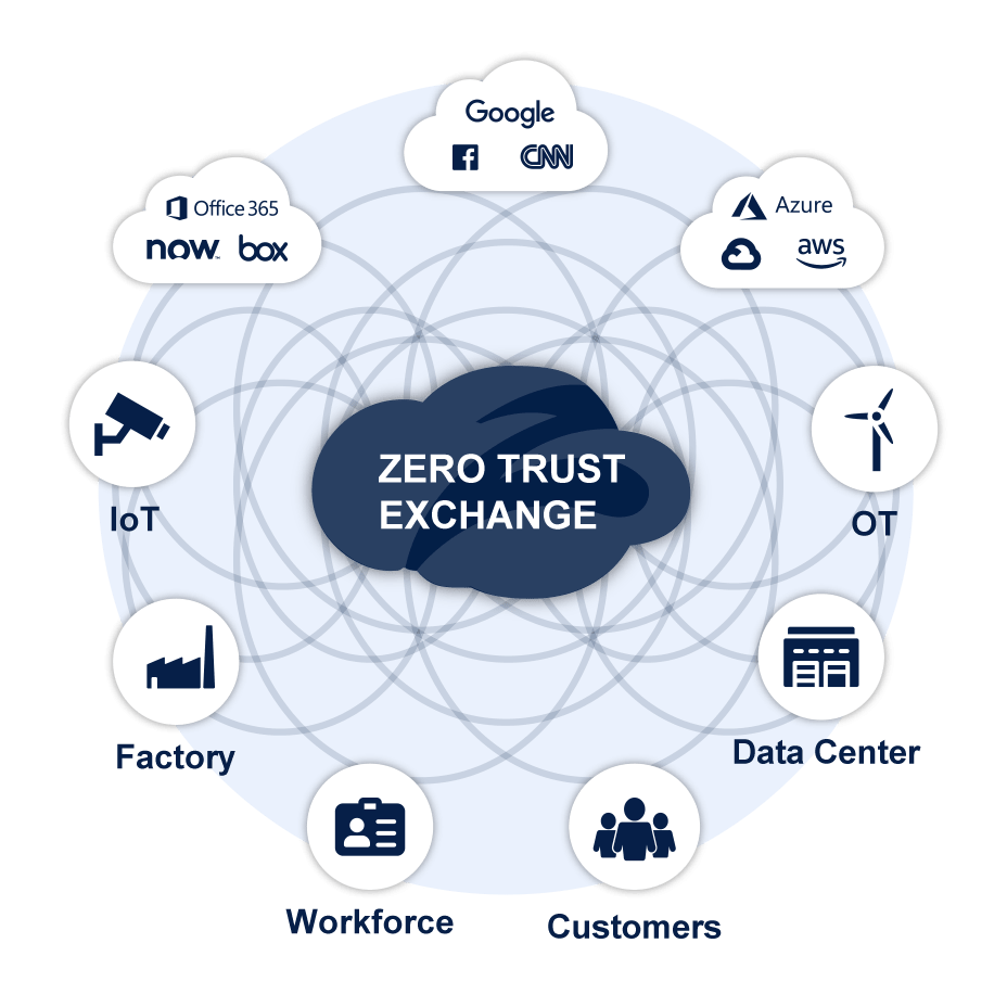 Zero Trust Exchange Key Attributes and Benefits